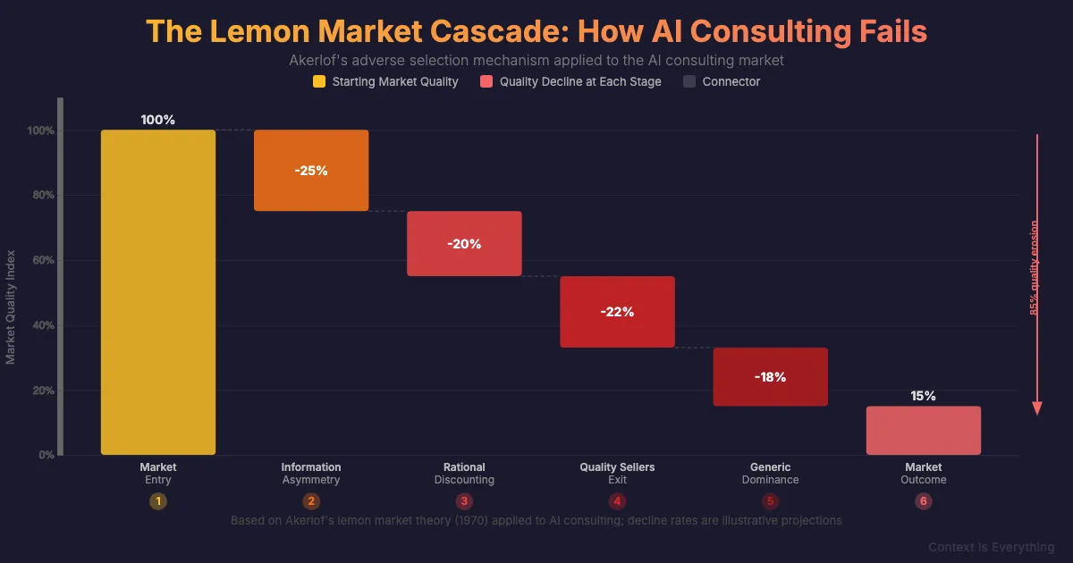 Information Asymmetry: Buying IA vs AI Information Asymmetry: Buying IA vs AI - Thought leadership article by Context is Everything on AI implementation