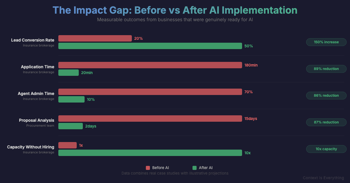 5 Signs Your Business Actually Needs AI
