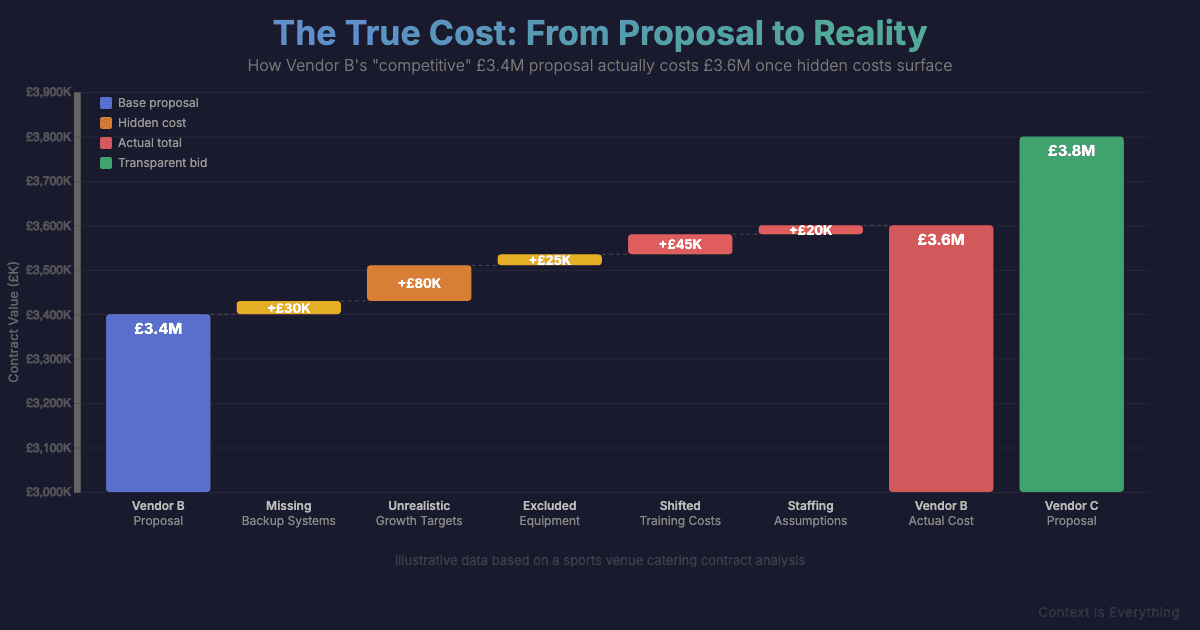 The Hidden Costs in Vendor Proposals