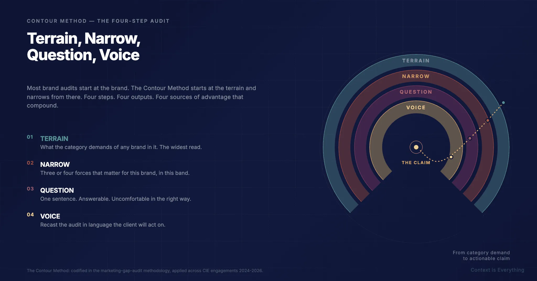Terrain, Narrow, Question, Voice: The Four-Step Audit That Tells You Where a Brand Has Drifted From Its Category