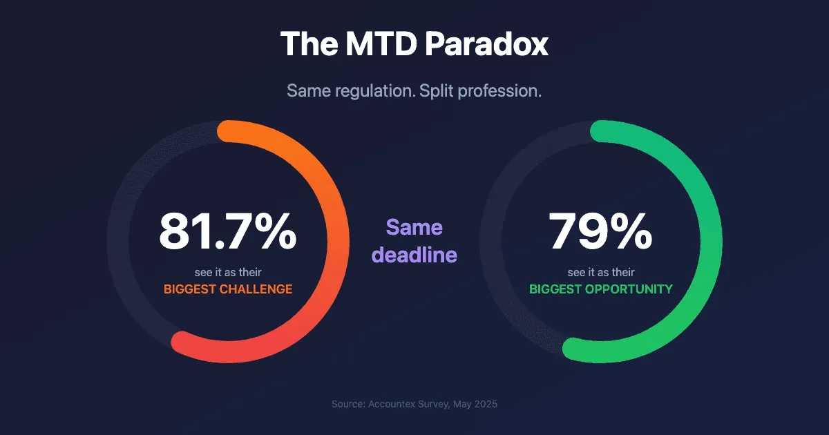 Making Tax Digital for Accountants: You've Chosen the Software. Now What?