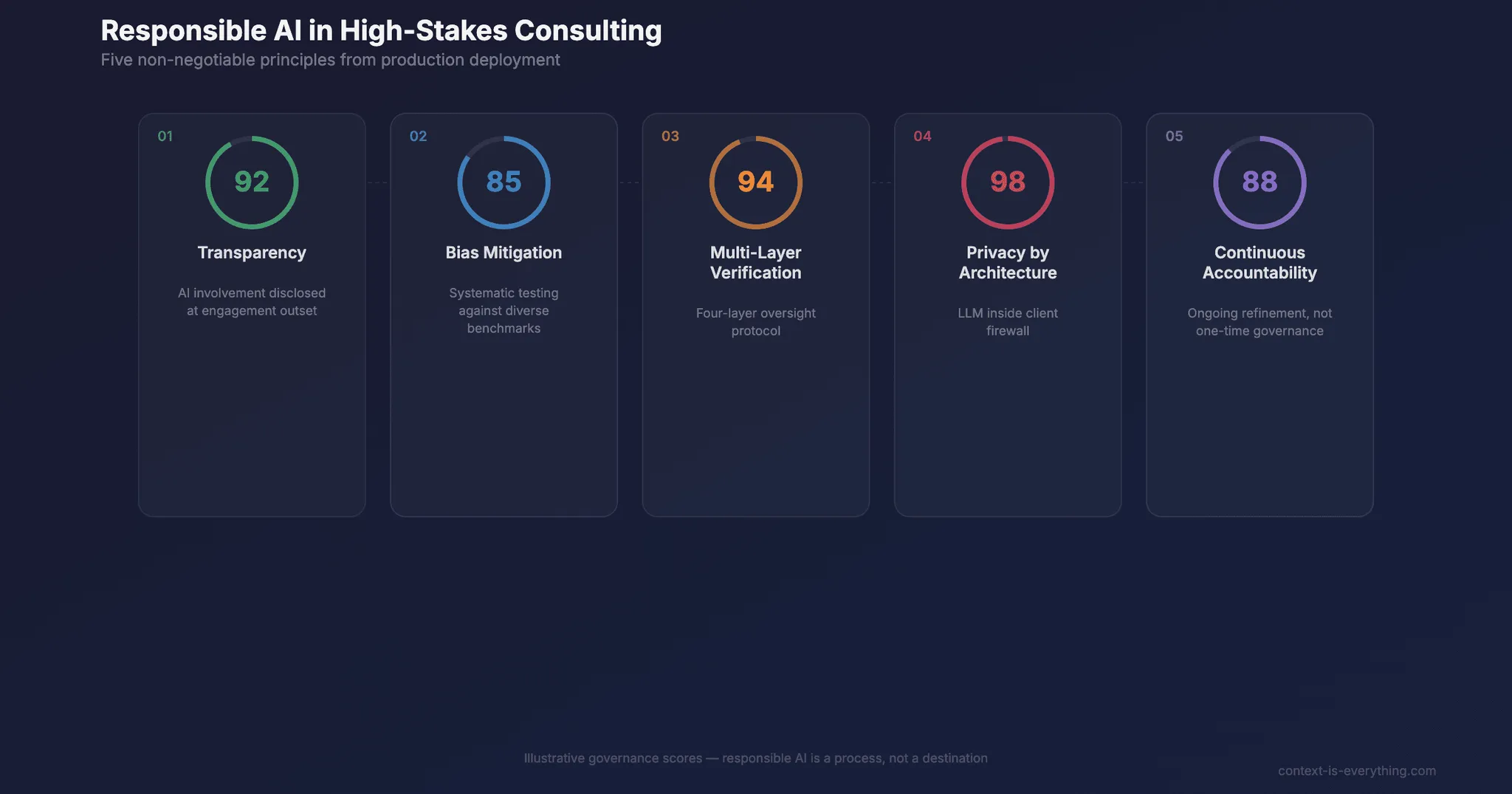 Responsible AI in High-Stakes Consulting: Principles from Production Deployment