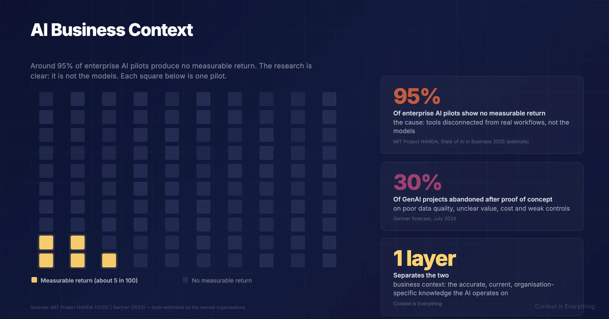 AI Business Context: Why Generic AI Fails and Yours Doesn't Have To AI Business Context: Why Generic AI Fails and Yours Doesn't Have To - Thought leadership article by Context is Everything on AI implementation