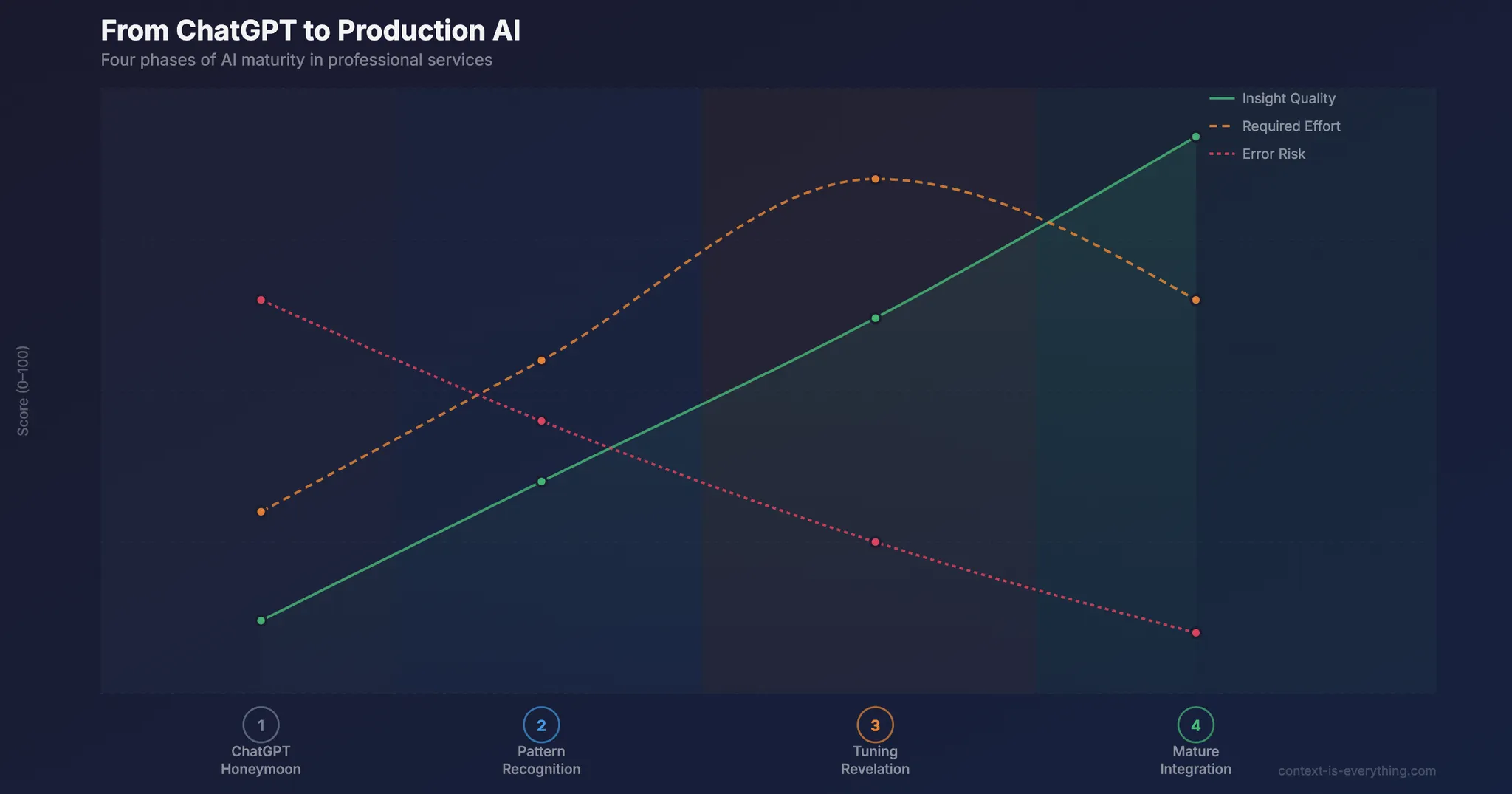 From ChatGPT Experiments to Production AI: What We Learned Integrating AI into Consultancy Work - Thought leadership article by Context is Everything on AI implementation