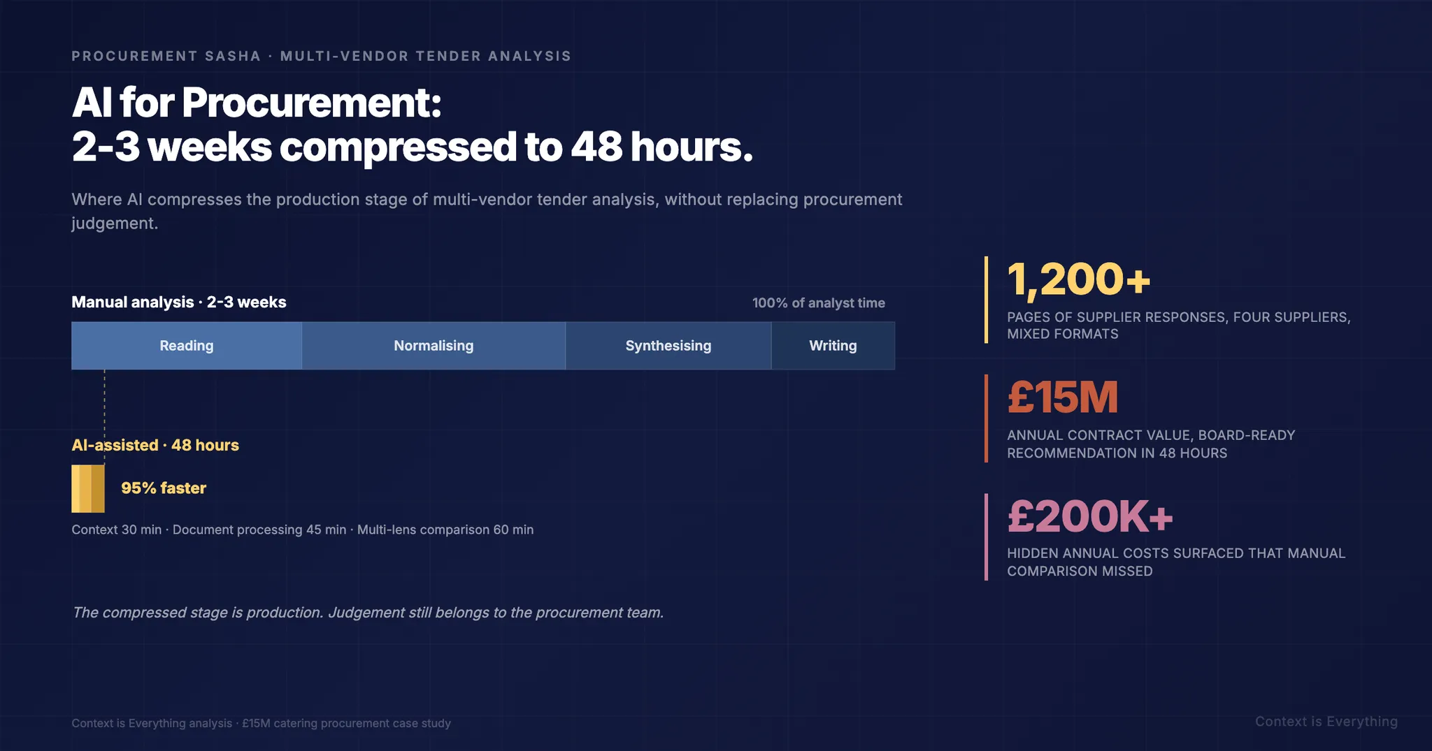 AI for Procurement: What Actually Works for Multi-Vendor Tender Analysis - Thought leadership article by Context is Everything on AI implementation