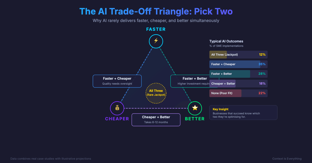 Faster, Cheaper, Better: Pick All Three?