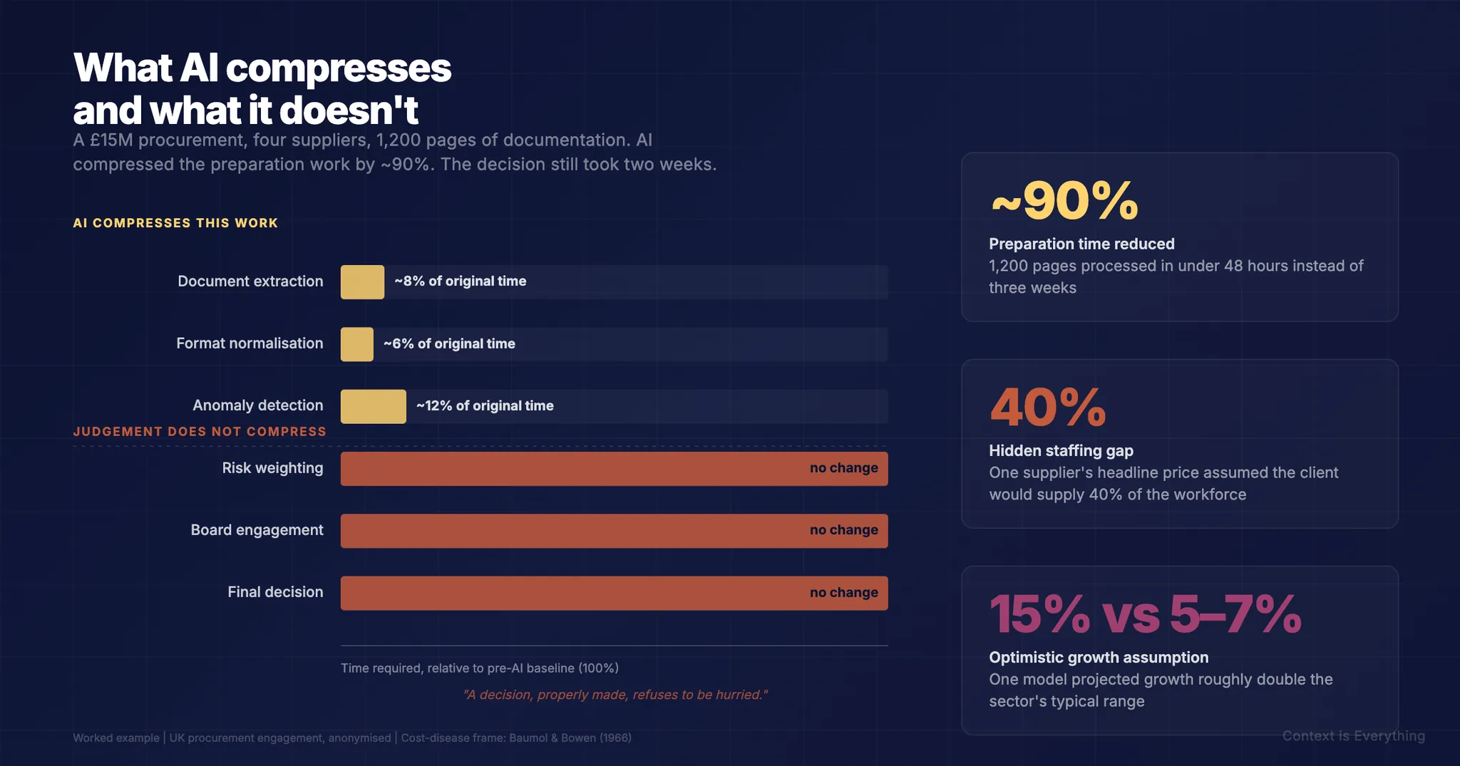 Using AI to Compare Vendor Proposals: Where It Helps and Where It Doesn't Using AI to Compare Vendor Proposals: Where It Helps and Where It Doesn't - Thought leadership article by Context is Everything on AI implementation