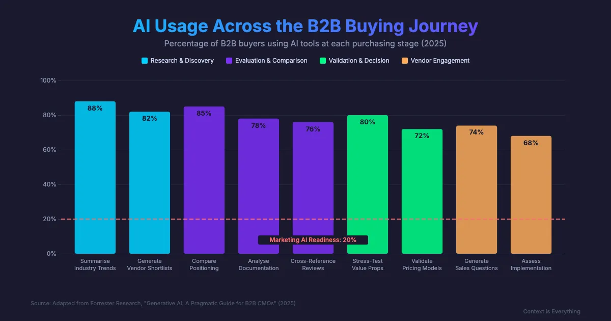 Bar chart showing AI usage across 9 B2B buying activities from 88% to 68% versus 20% marketing AI readiness benchmark