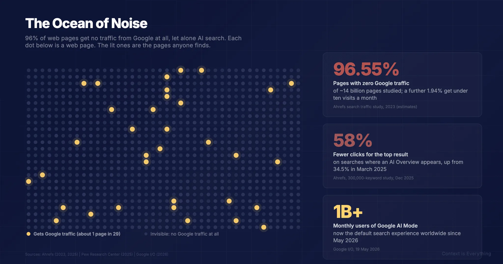 The Ocean of Noise: Why 96% of Web Pages Get No Google Traffic
