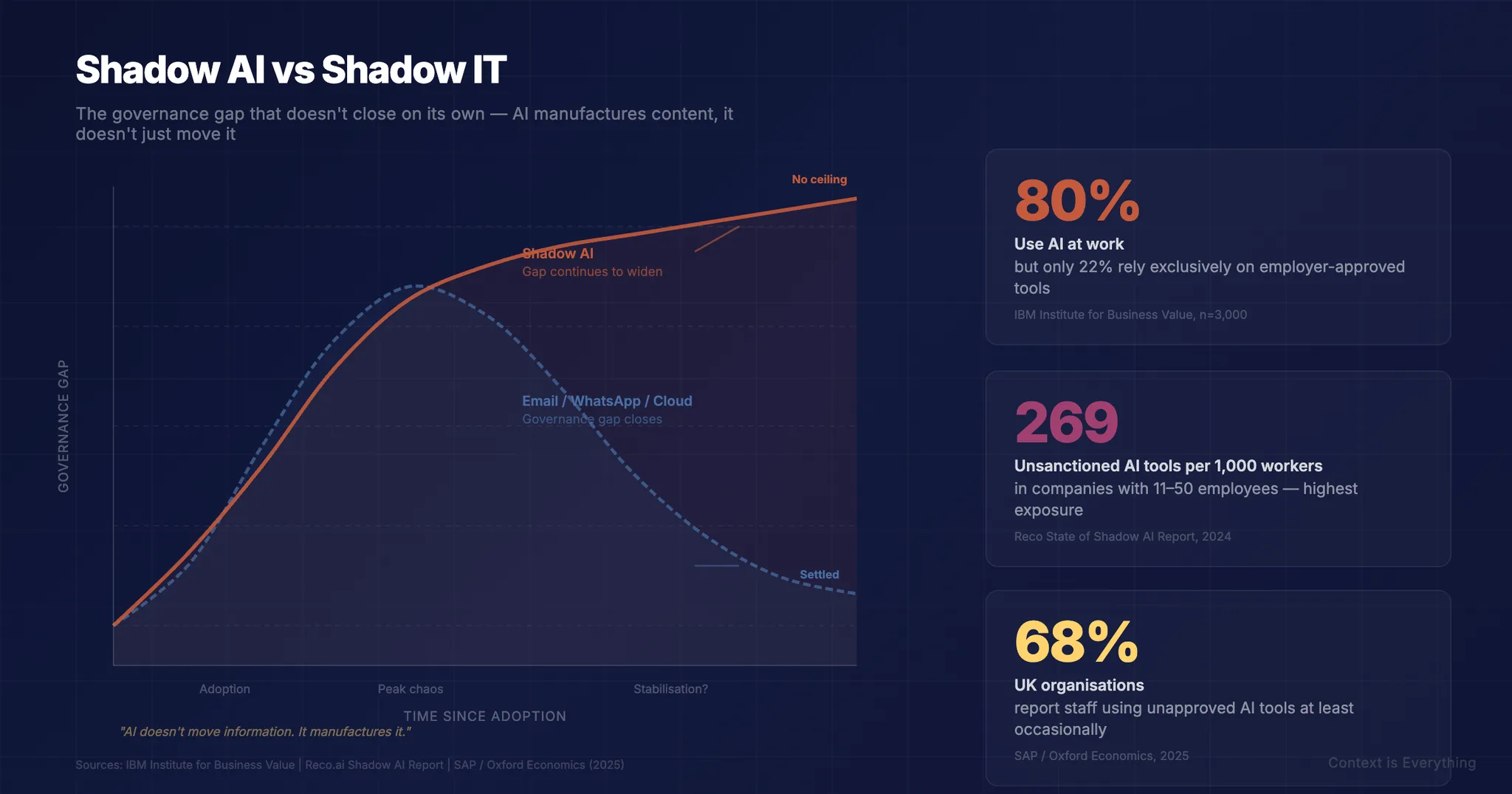 Shadow AI vs Shadow IT: The Difference That Changes Everything - Thought leadership article by Context is Everything on AI implementation