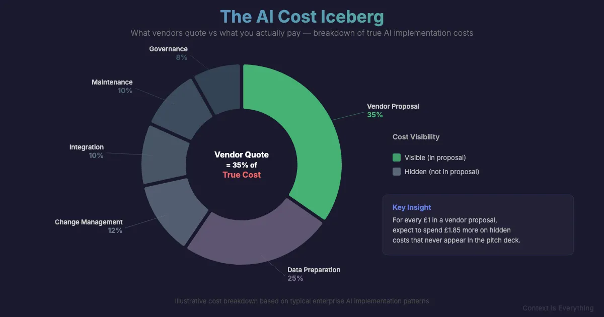 The Complete Cost of AI: What Successful Implementations Actually Budget For The Complete Cost of AI: What Successful Implementations Actually Budget For - Thought leadership article by Context is Everything on AI implementation