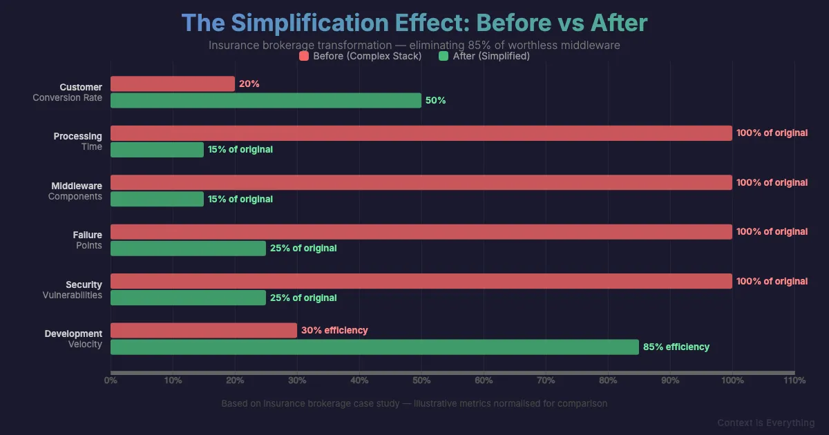 Why Most of Your Technology Stack Adds No Value - Thought leadership article by Context is Everything on AI implementation