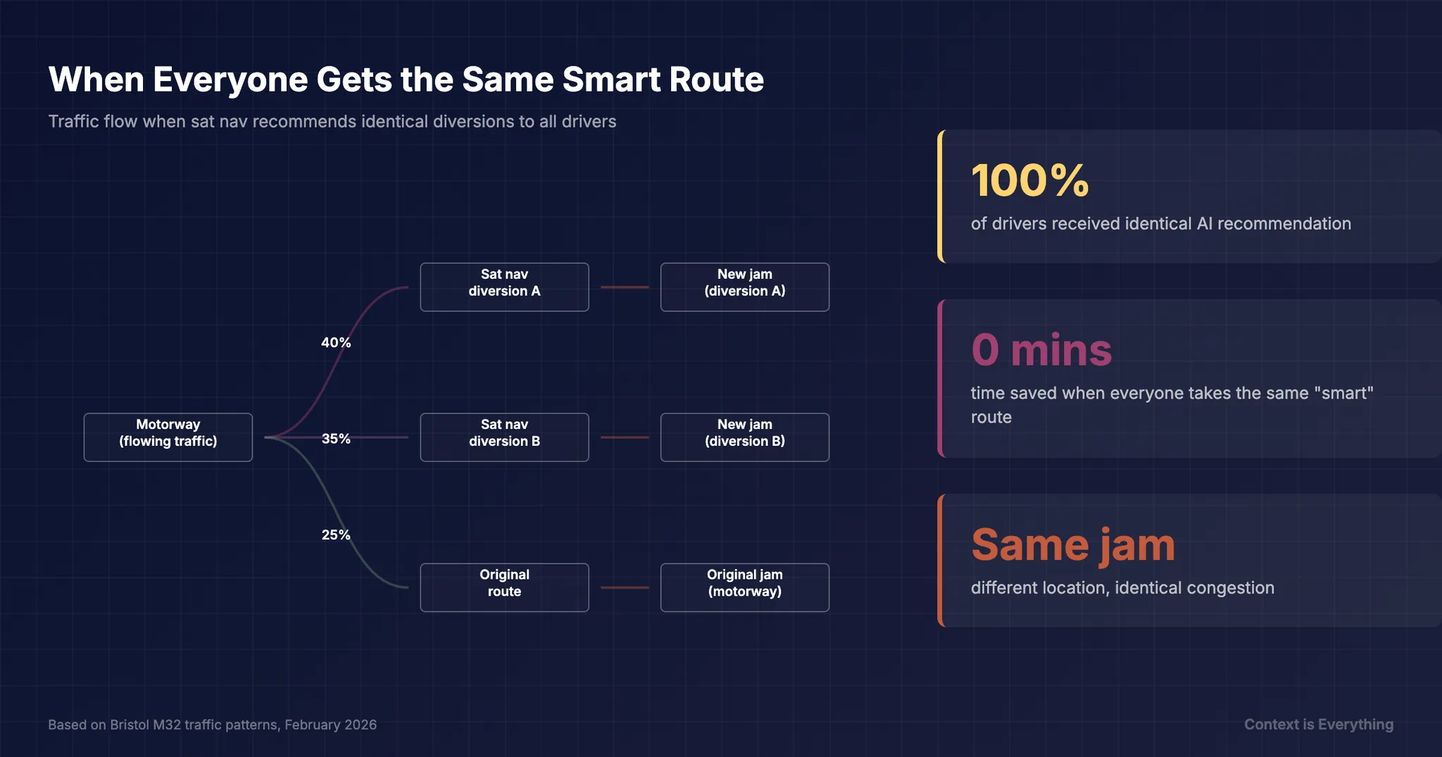The Sat Nav Problem: When Every Business Gets the Same 'Smart' Route The Sat Nav Problem: When Every Business Gets the Same 'Smart' Route - Thought leadership article by Context is Everything on AI implementation