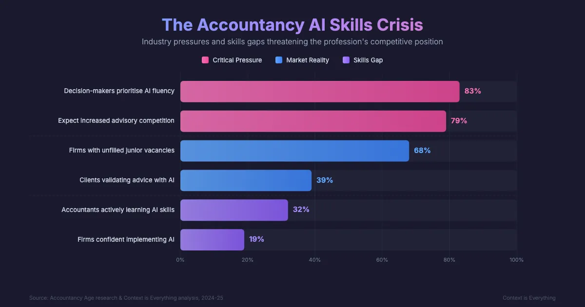 Horizontal bar chart showing the accountancy AI skills crisis from 83% AI fluency priority down to 19% confidence in AI readiness