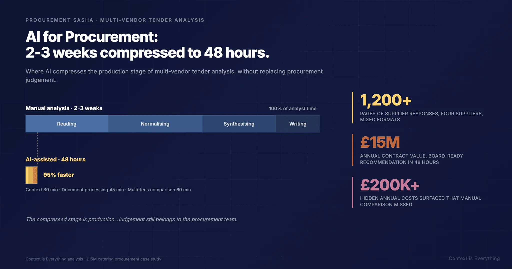 AI for Procurement: What Actually Works for Multi-Vendor Tender Analysis