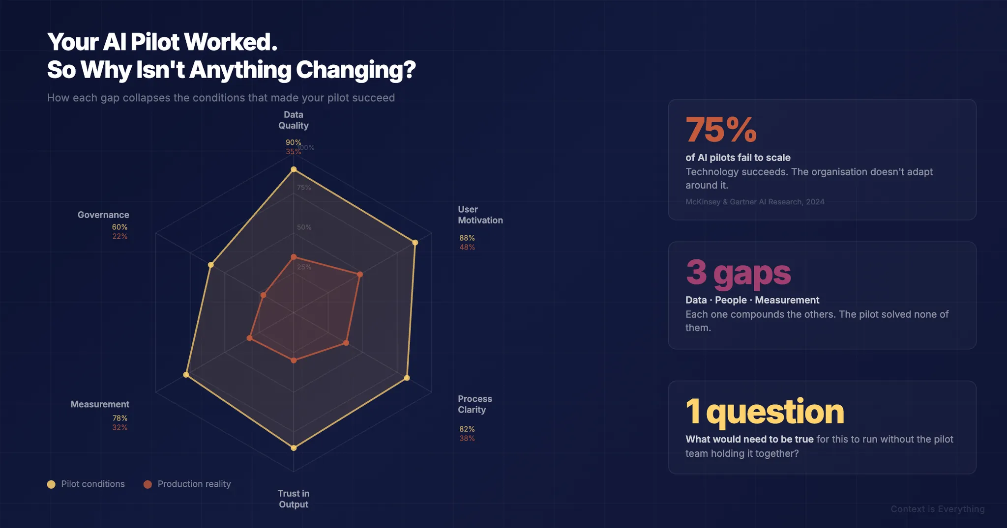 Your AI Pilot Worked. So Why Isn't Anything Changing? Your AI Pilot Worked. So Why Isn't Anything Changing? - Thought leadership article by Context is Everything on AI implementation