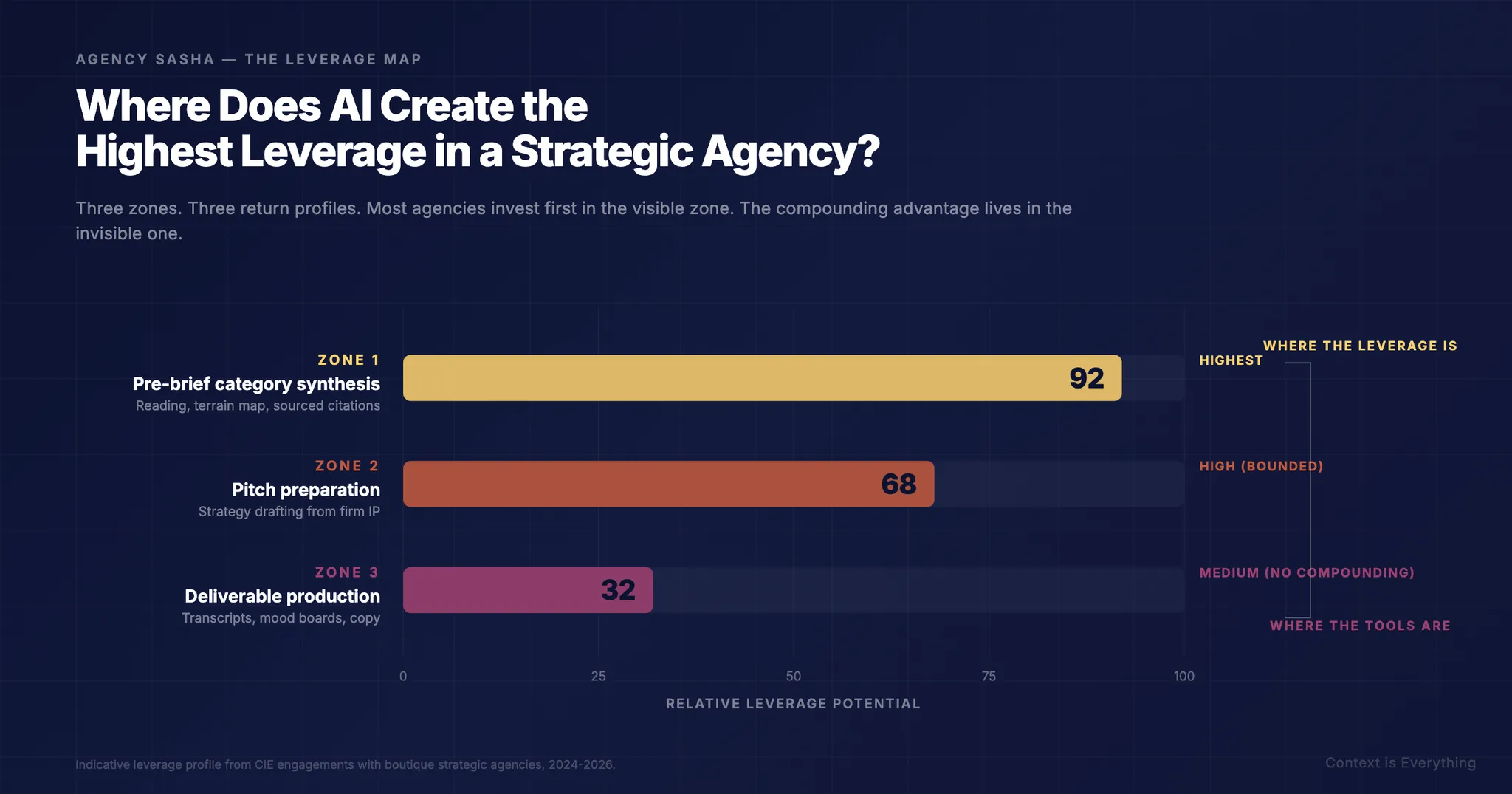 Where Does AI Create the Highest Leverage in a Strategic Agency? Where Does AI Create the Highest Leverage in a Strategic Agency? - Thought leadership article by Context is Everything on AI implementation