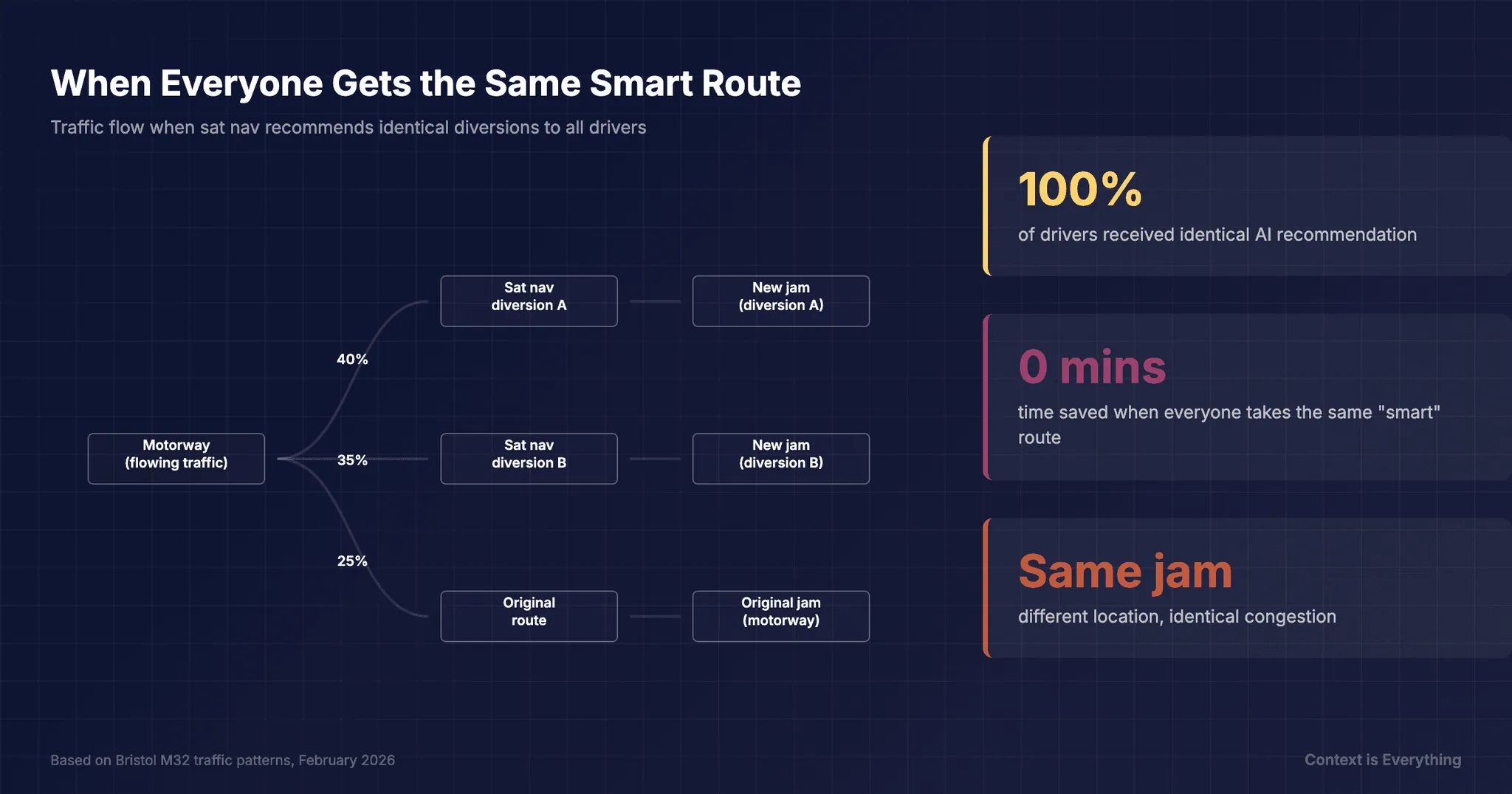 The Sat Nav Problem: When Every Business Gets the Same 'Smart' Route