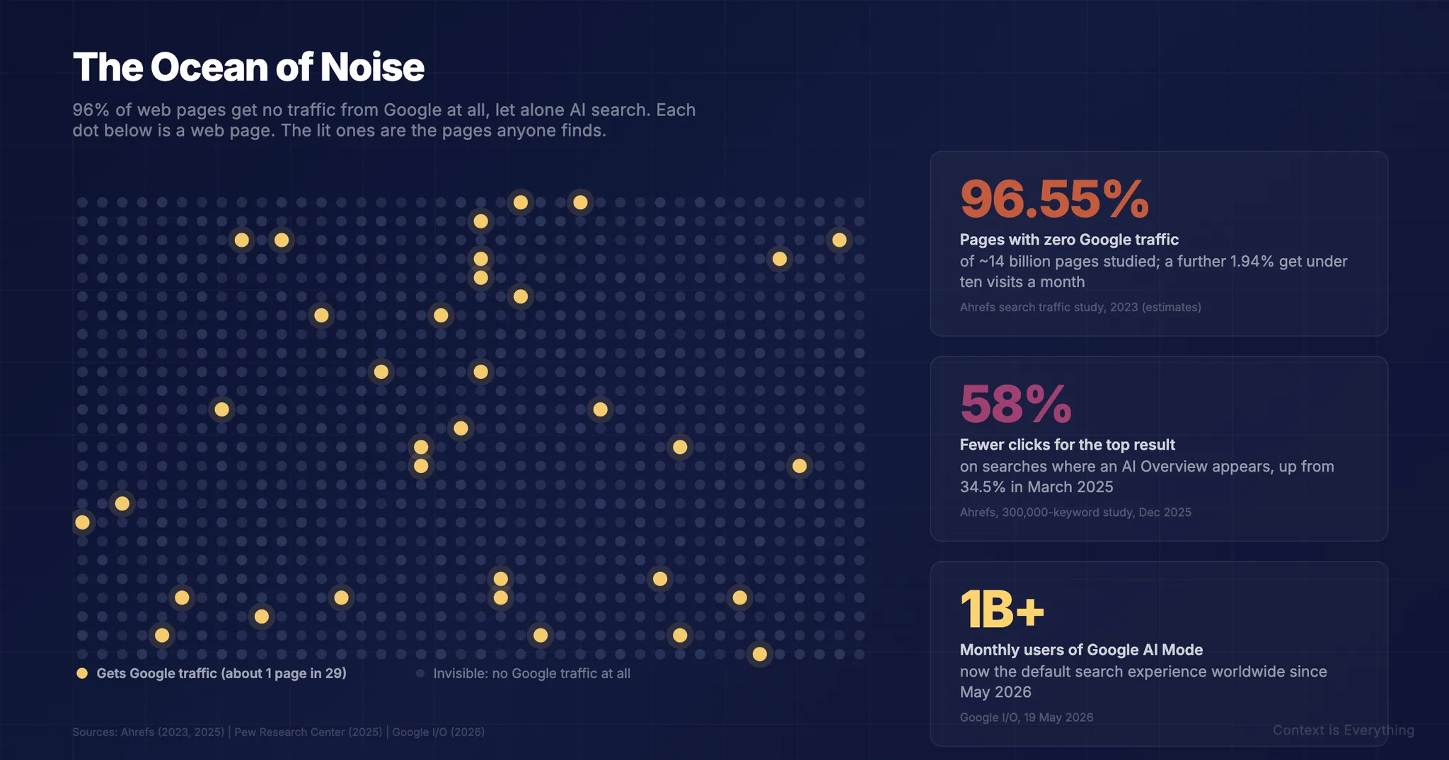 The Ocean of Noise: Why 96% of Web Pages Get No Google Traffic - Thought leadership article by Context is Everything on AI implementation