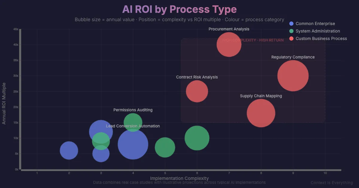 Identifying High-ROI Processes for AI Automation