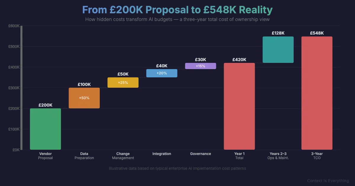 From £200K Proposal to £548K Reality: how hidden costs transform AI budgets over three years