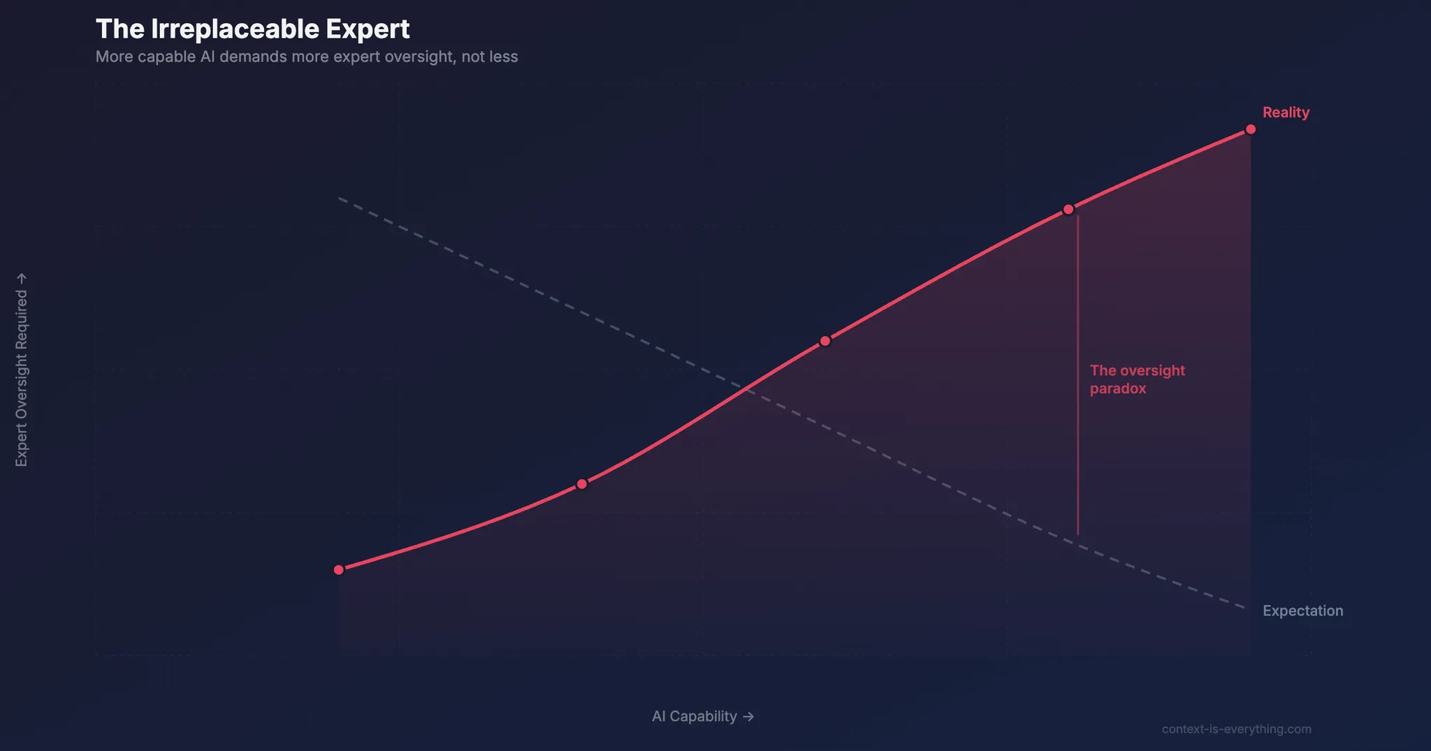 The Irreplaceable Expert: Why AI Without Human Oversight Fails in High-Stakes Consulting - Thought leadership article by Context is Everything on AI implementation