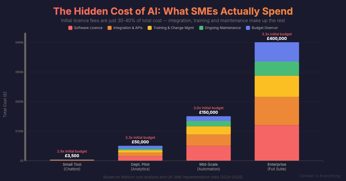 Stacked bar chart showing hidden AI costs across implementation scales from £3,500 to £400,000 with 2.9-3.3x budget multipliers