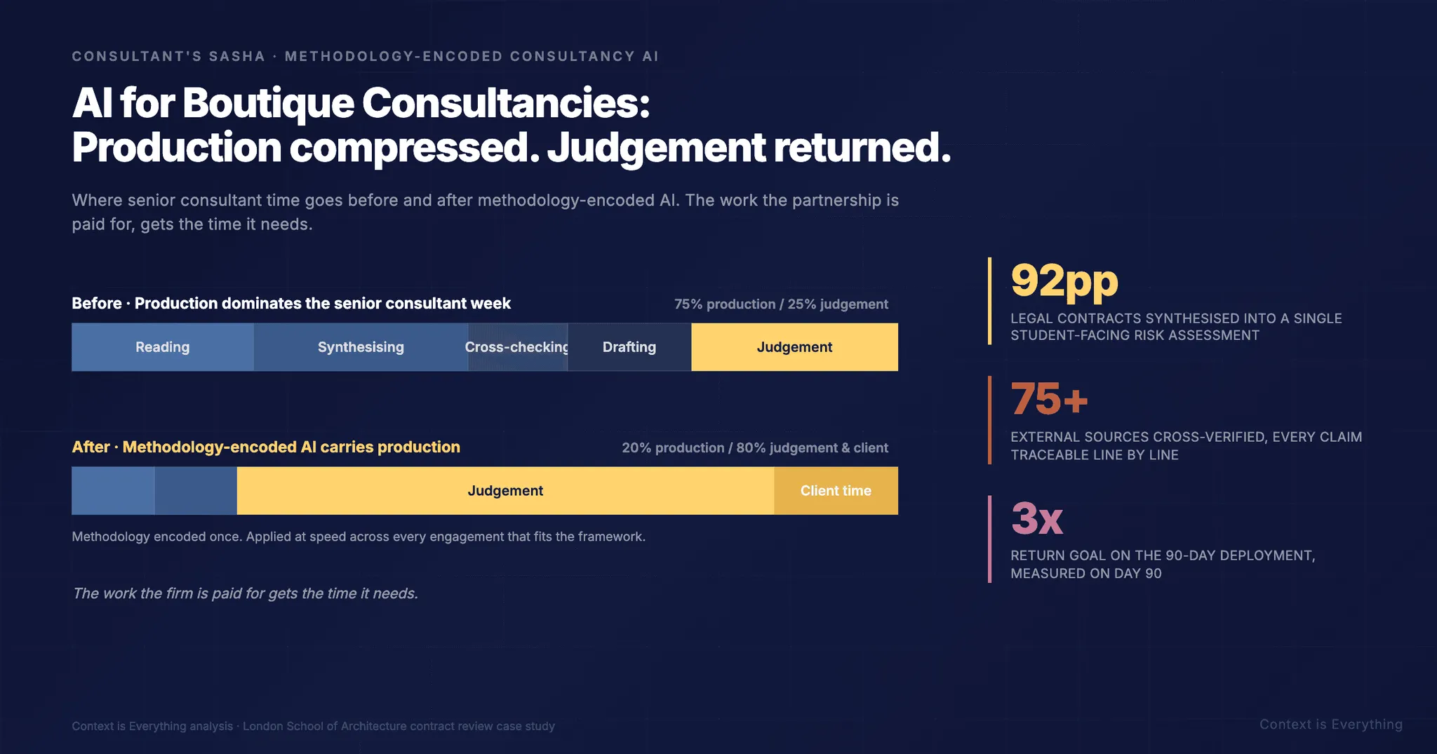 AI for Boutique Consultancies: What Actually Works When Senior Time Is the Margin