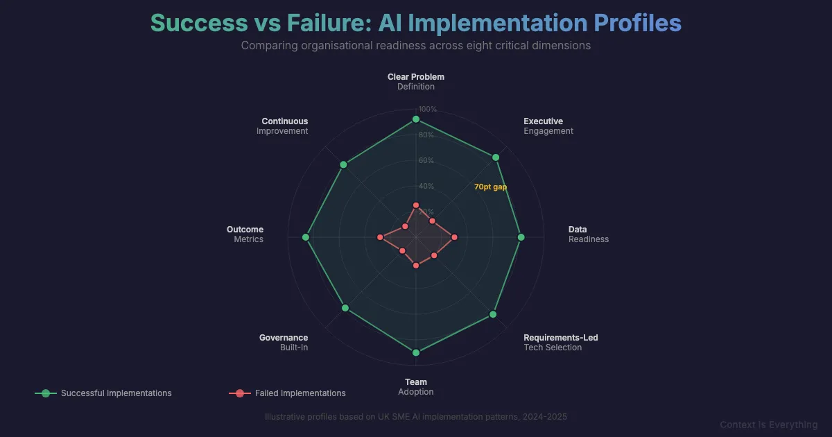 Radar chart comparing successful vs failed AI implementation profiles across 8 dimensions including problem definition, data readiness, and governance
