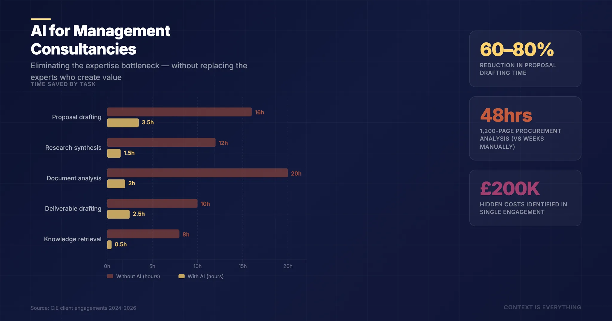 AI for Management Consultancies: The Complete Guide AI for Management Consultancies: The Complete Guide - Thought leadership article by Context is Everything on AI implementation