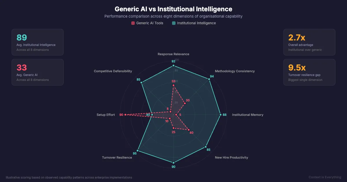 Generic AI vs Institutional Intelligence across eight dimensions of organisational capability