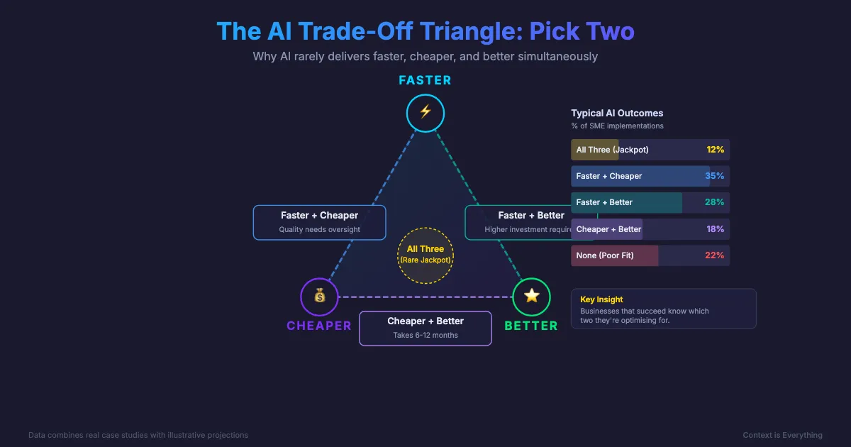 Faster, Cheaper, Better: How AI Actually Delivers Value (And Where It Doesn't) - Thought leadership article by Context is Everything on AI implementation