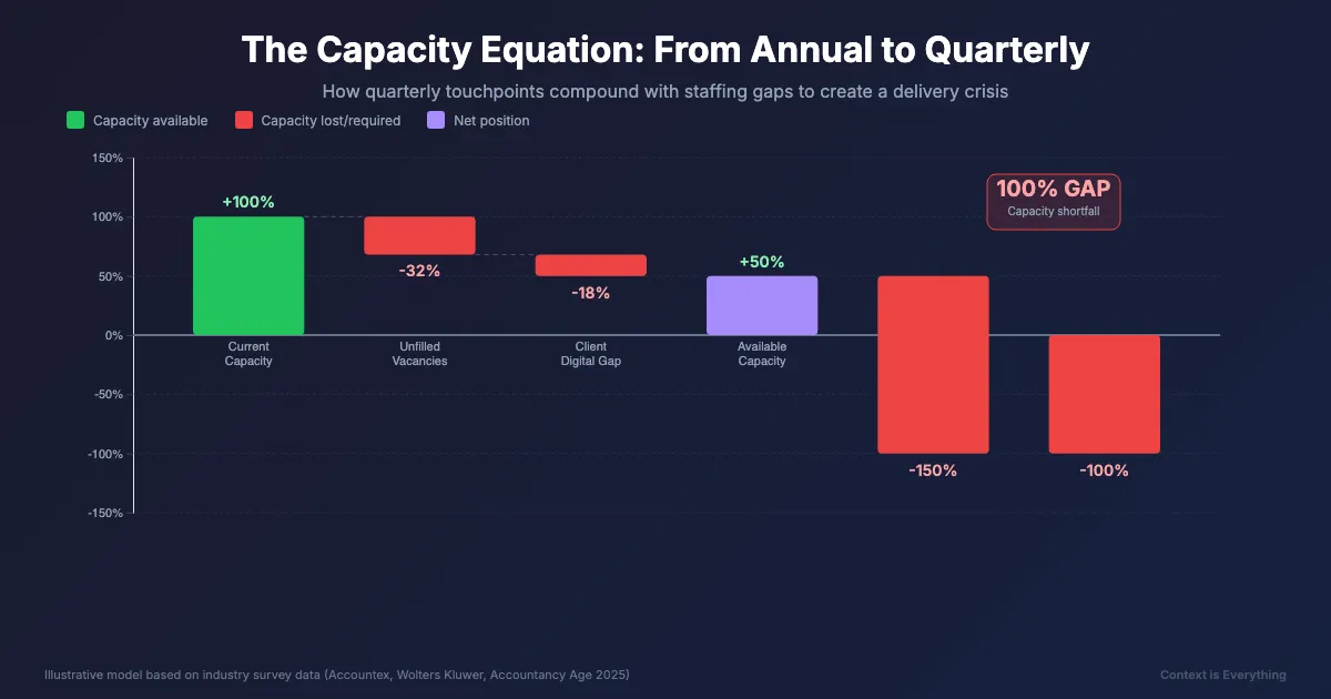 The Capacity Equation: How quarterly touchpoints compound with staffing gaps