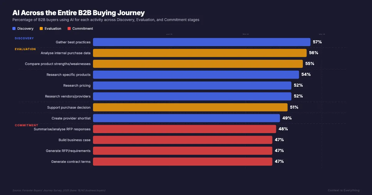 AI usage across the entire B2B buying journey — Discovery, Evaluation, and Commitment stages