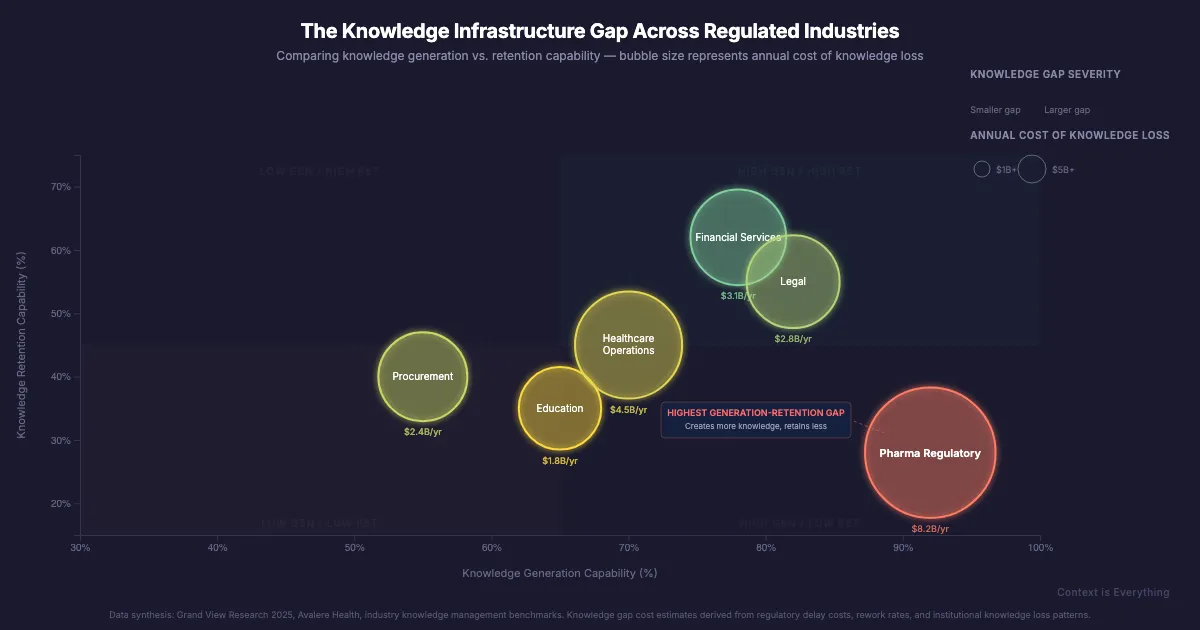 The knowledge infrastructure gap across regulated industries