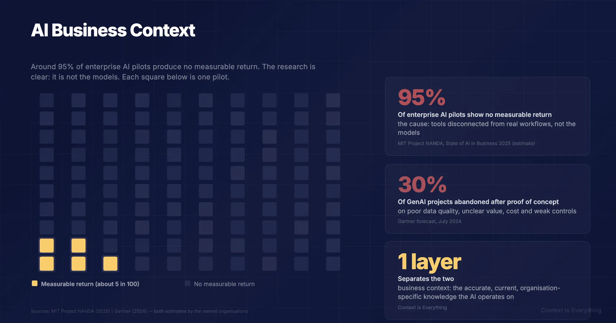 AI Business Context: Why Generic AI Fails and Yours Doesn't Have To