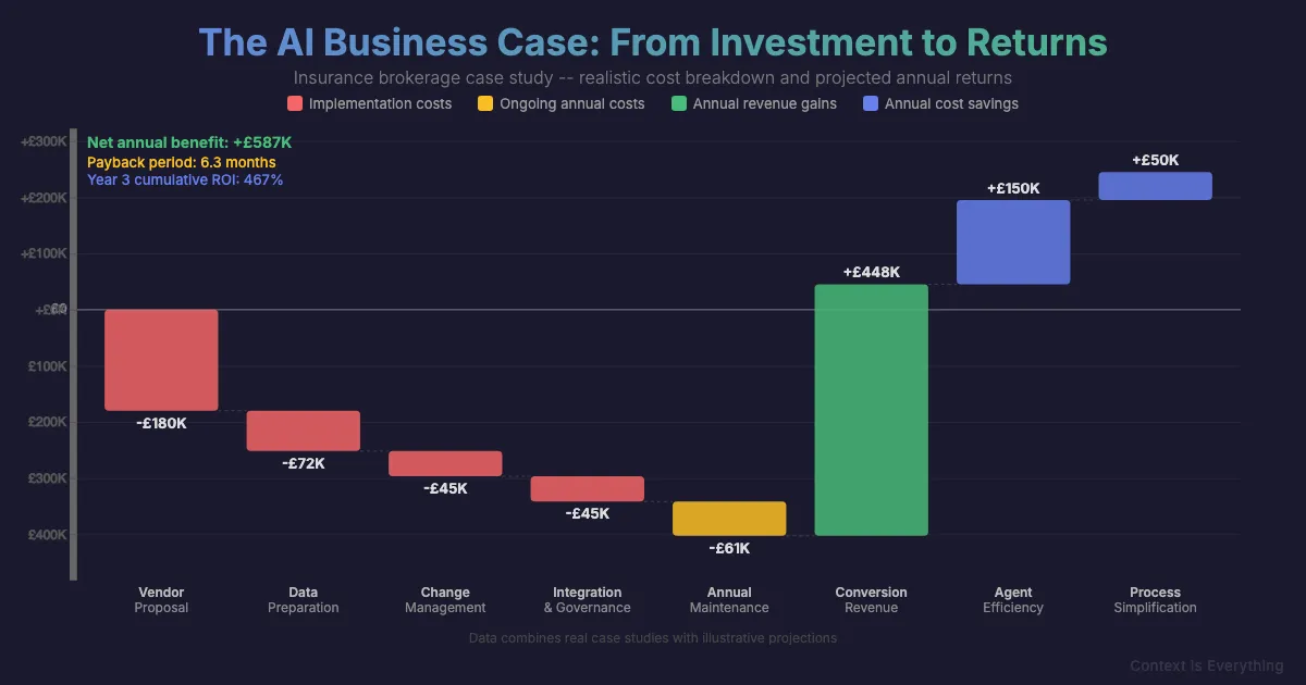 Waterfall chart showing AI business case from £342K investment to £587K net annual benefit with 467% Year 3 ROI