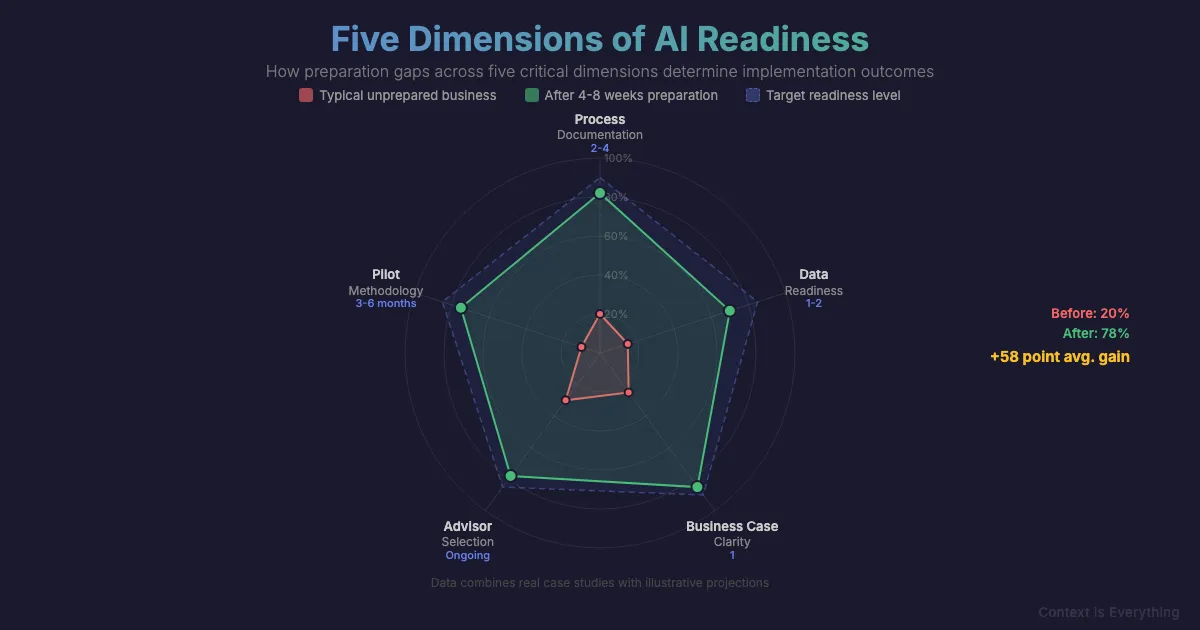 Where to Start with AI: The First Steps Every Business Should Take - Thought leadership article by Context is Everything on AI implementation