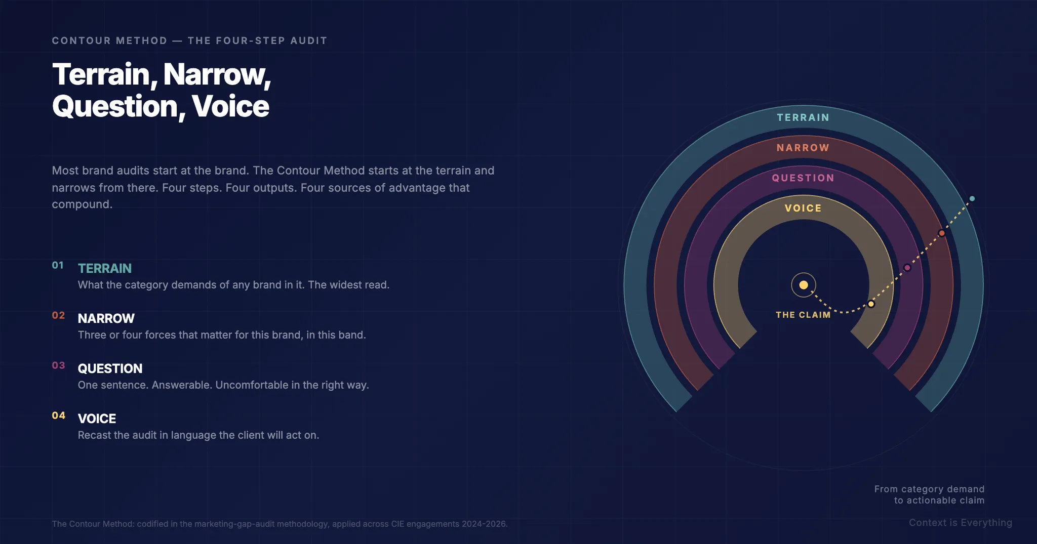 Terrain, Narrow, Question, Voice: The Four-Step Audit That Tells You Where a Brand Has Drifted From Its Category - Thought leadership article by Context is Everything on AI implementation