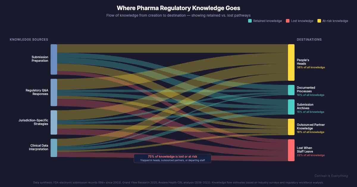Where pharma regulatory knowledge goes — from creation to retention or loss