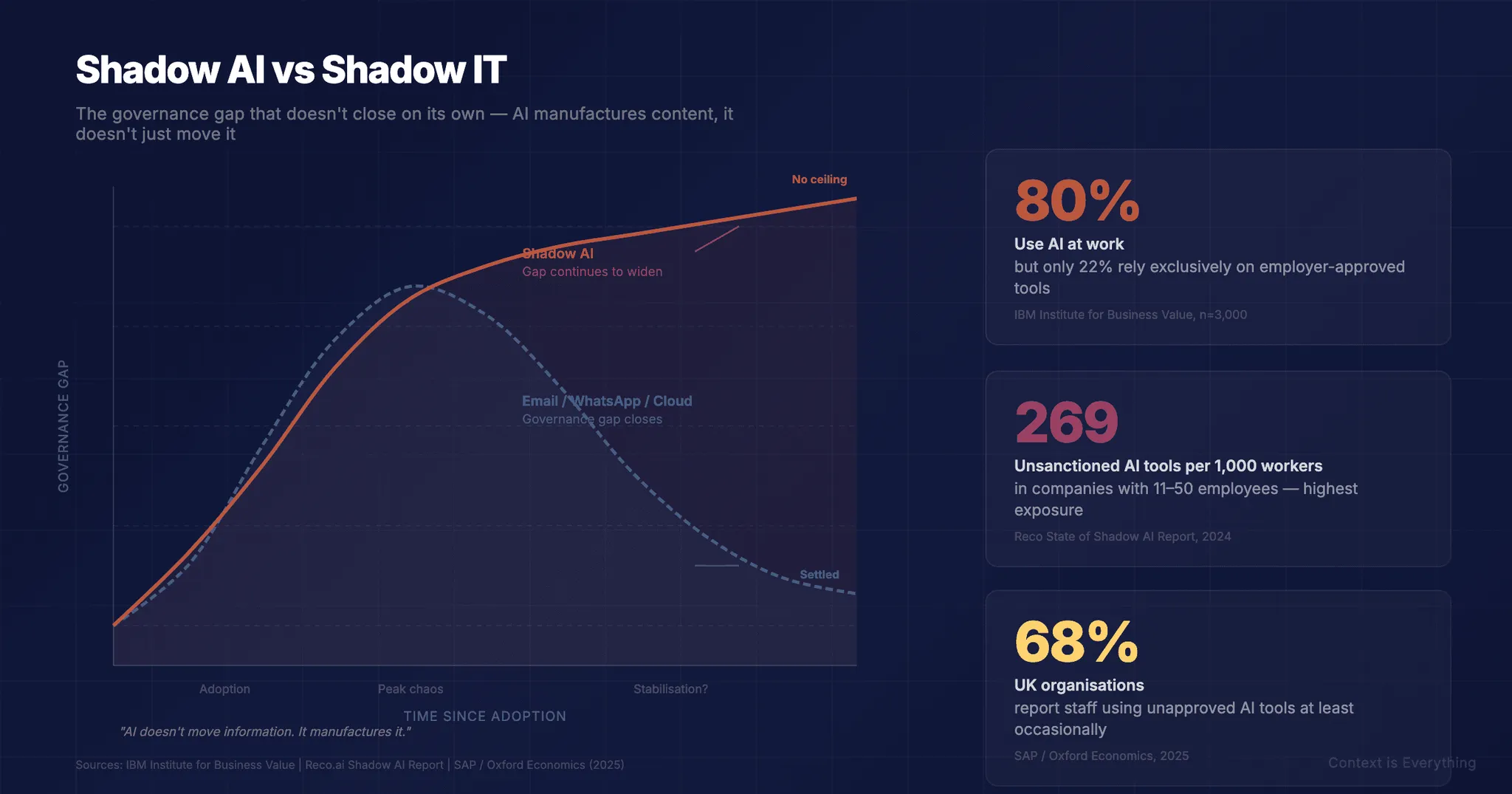 Shadow AI vs Shadow IT: The Difference That Changes Everything