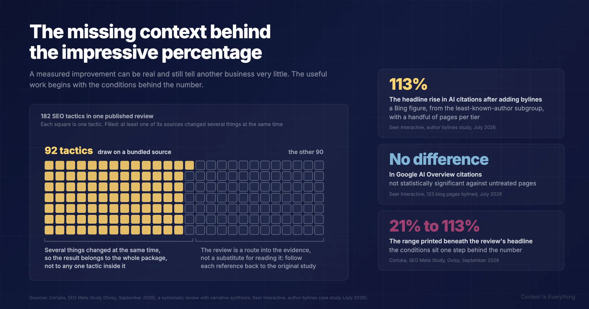 The Missing Context Behind the Impressive Percentage The Missing Context Behind the Impressive Percentage - Thought leadership article by Context is Everything on AI implementation