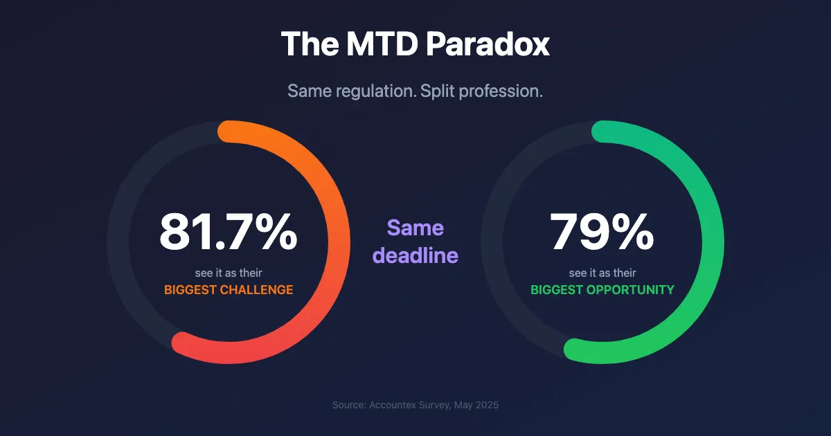 Making Tax Digital for Accountants: You've Chosen the Software. Now What? - Thought leadership article by Context is Everything on AI implementation