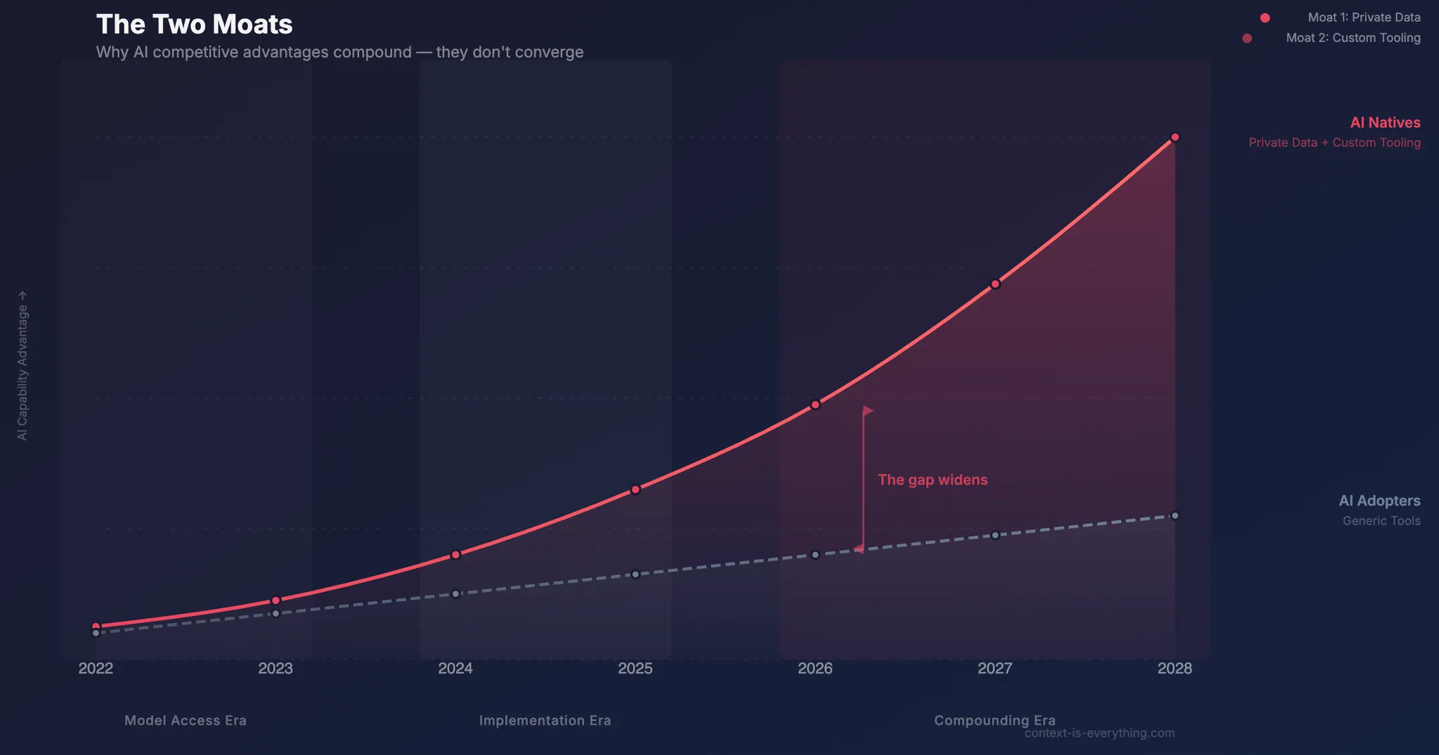The Two Moats: Why Consultancies' AI Advantages Are Structural, Not Timing The Two Moats: Why Consultancies' AI Advantages Are Structural, Not Timing - Thought leadership article by Context is Everything on AI implementation