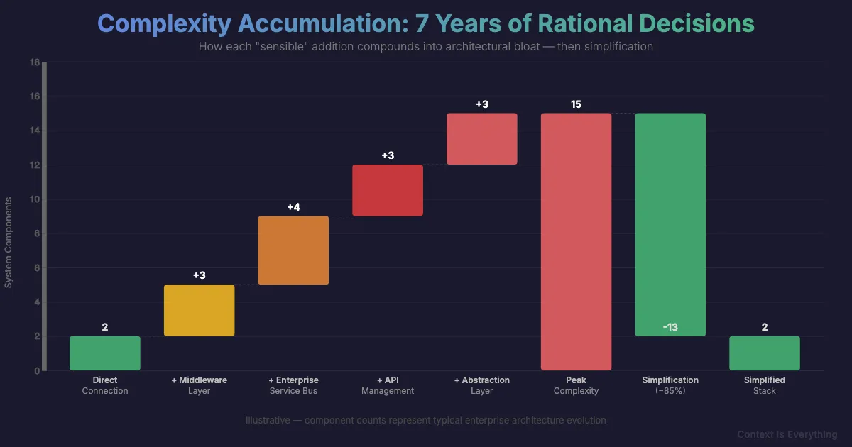 Complexity Accumulation: 7 years of rational decisions showing system components growing from 2 to 15, then simplification back to 2