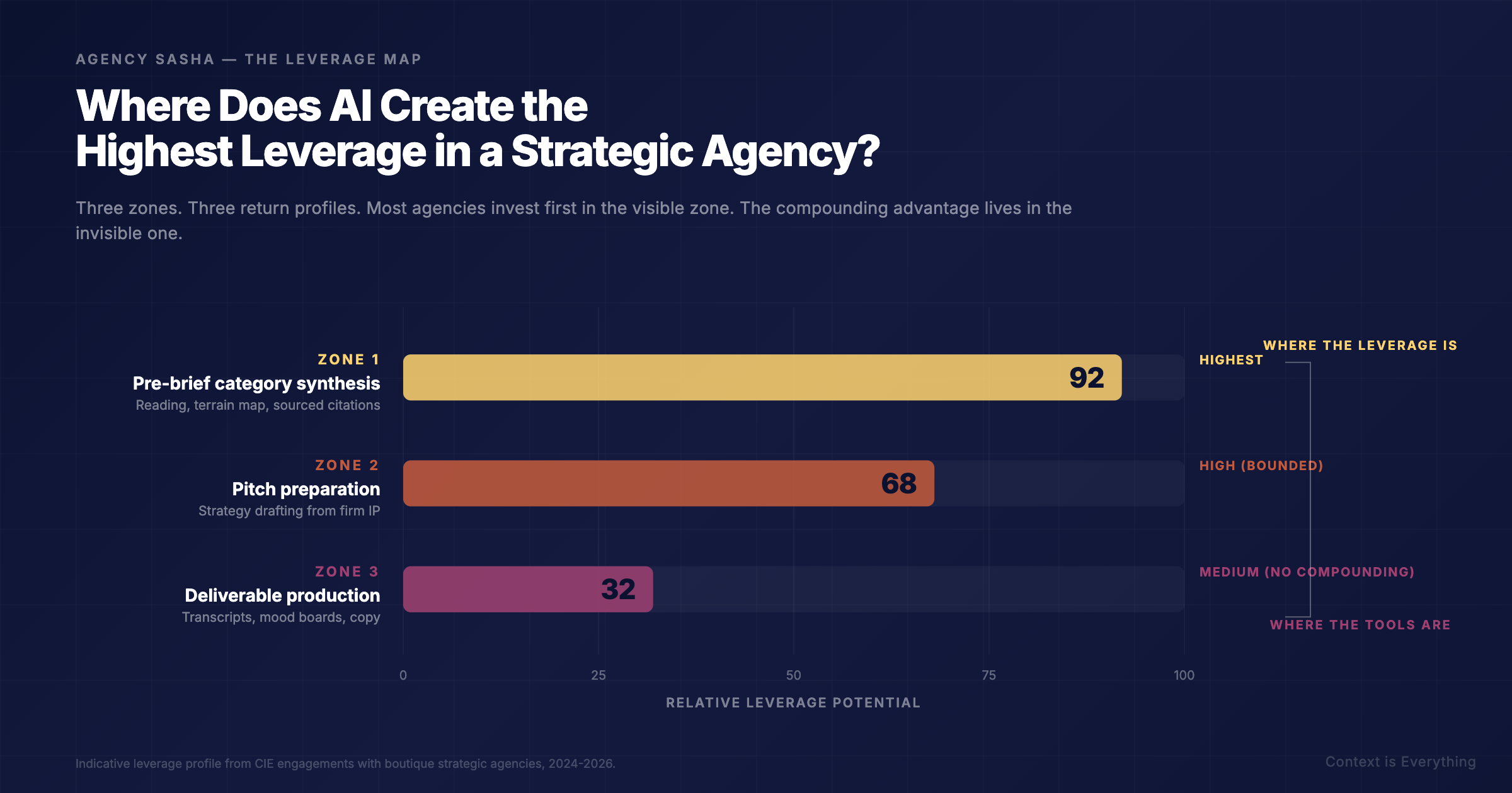 Where Does AI Create the Highest Leverage in a Strategic Agency? Where Does AI Create the Highest Leverage in a Strategic Agency? - Thought leadership article by Context is Everything on AI implementation