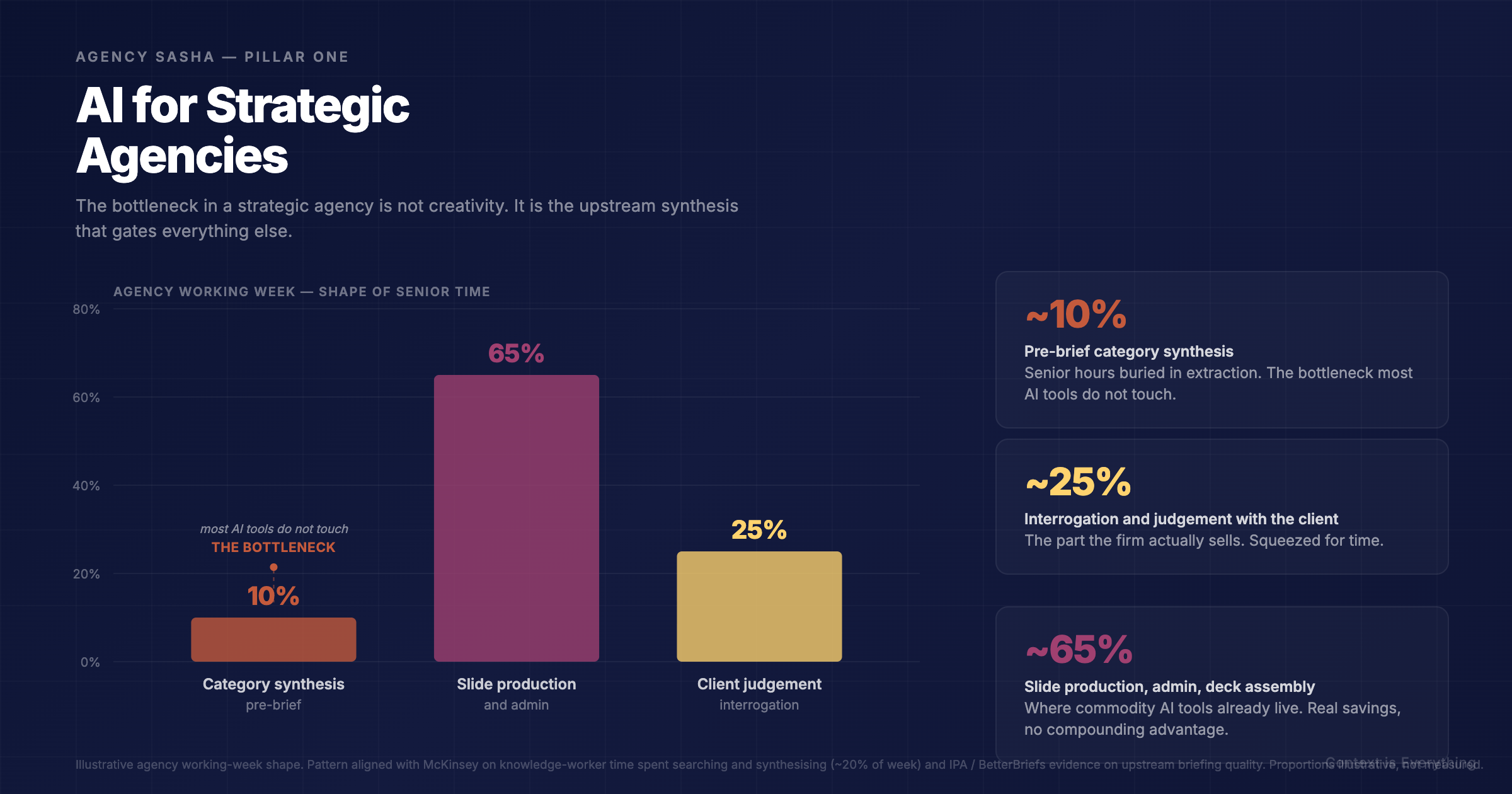 AI for Strategic Agencies: The Complete Guide AI for Strategic Agencies: The Complete Guide - Thought leadership article by Context is Everything on AI implementation