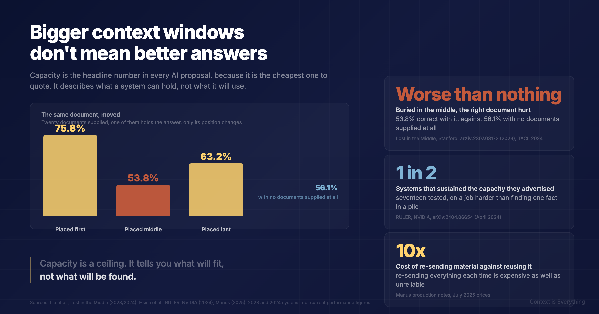 Bigger Context Windows Don't Mean Better Answers Bigger Context Windows Don't Mean Better Answers - Thought leadership article by Context is Everything on AI implementation