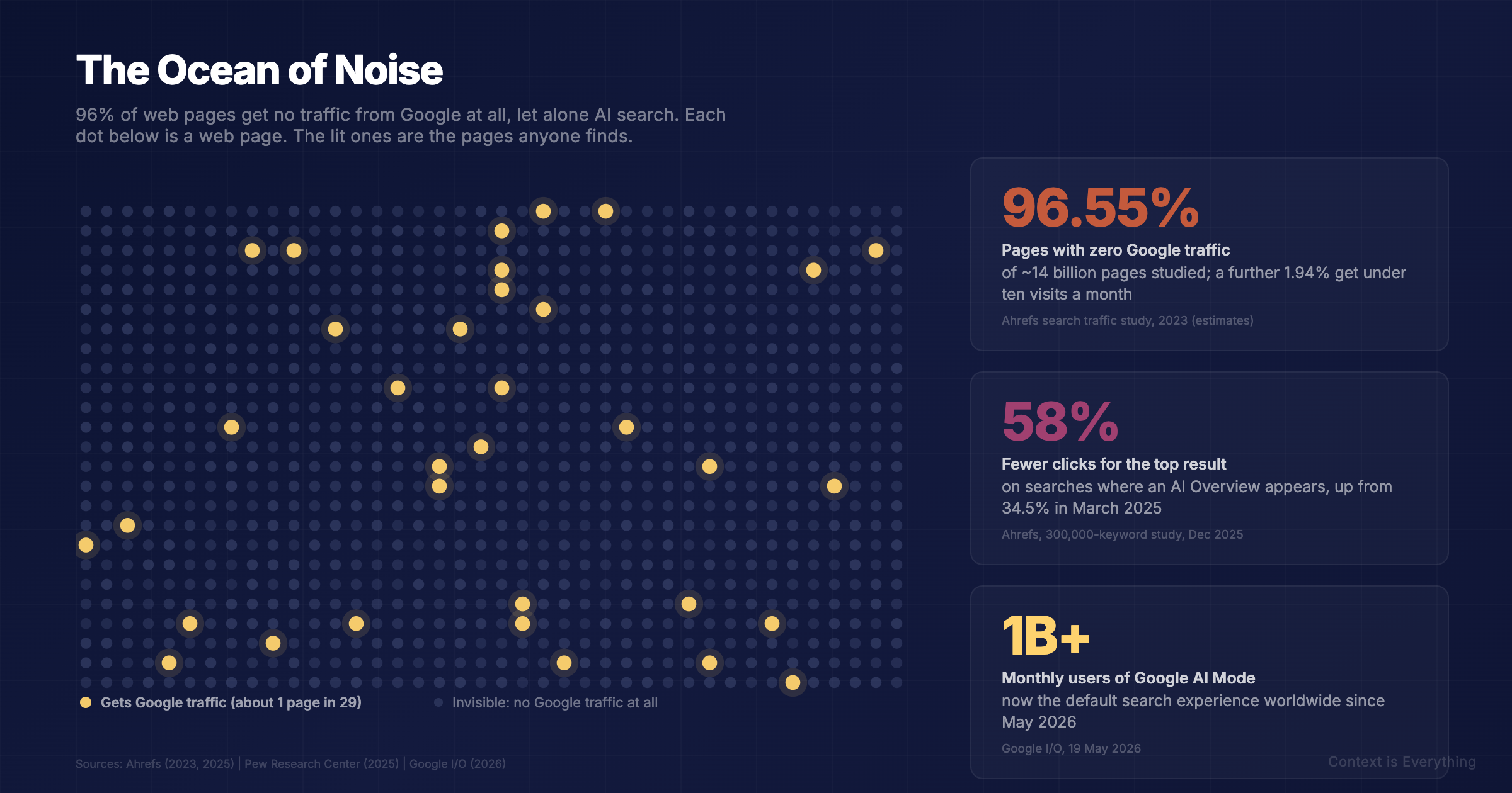 The Ocean of Noise: Why 96% of Web Pages Get No Google Traffic The Ocean of Noise: Why 96% of Web Pages Get No Google Traffic - Thought leadership article by Context is Everything on AI implementation