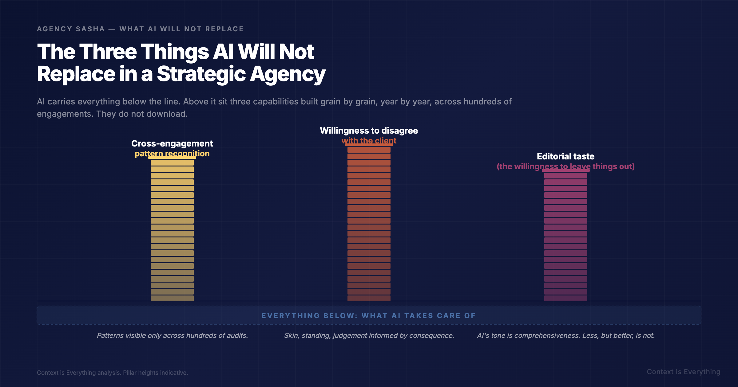 The Three Things AI Will Not Replace in a Strategic Agency The Three Things AI Will Not Replace in a Strategic Agency - Thought leadership article by Context is Everything on AI implementation